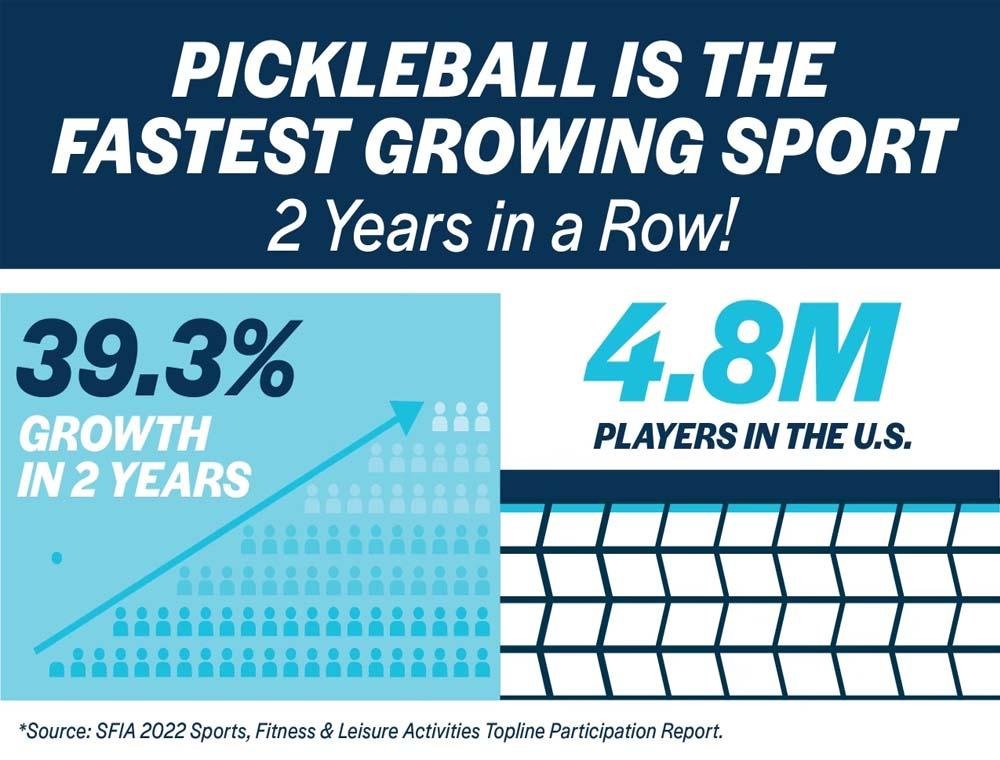 Understanding the Growing Popularity of Pickleball Participation