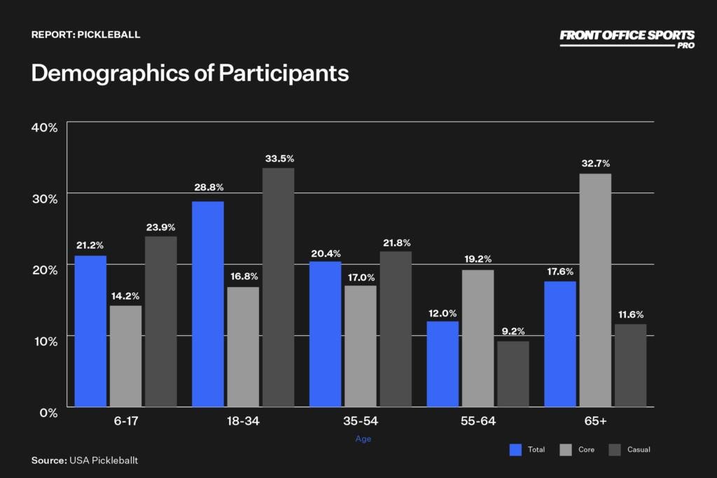 Demographics of‌ Pickleball Players and Trends in Engagement