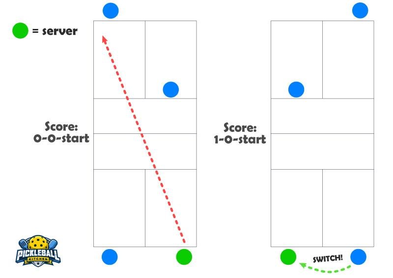 Understanding the Basics of Pickleball Scoring